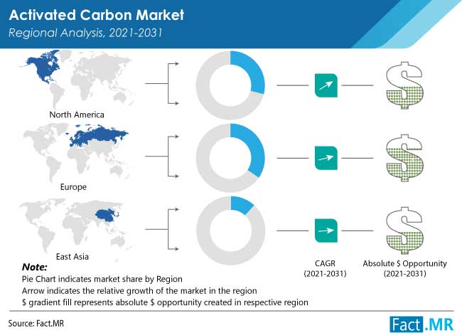 Activated Carbon Market Size, Share & Trends Report 2031