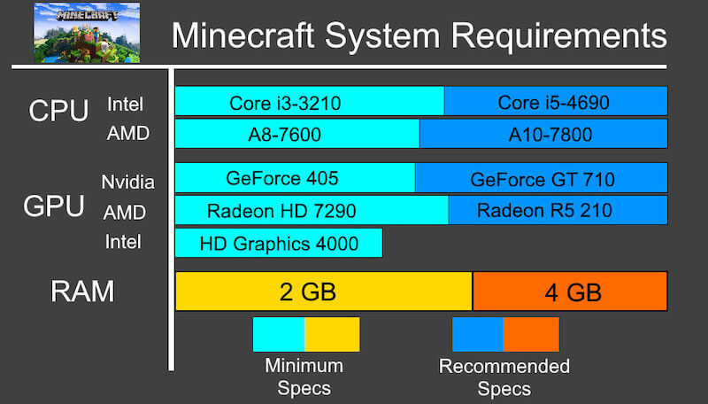 How to give Minecraft more RAM on your PC?