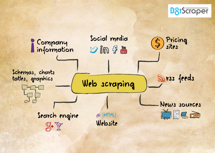 What is web scraping service?